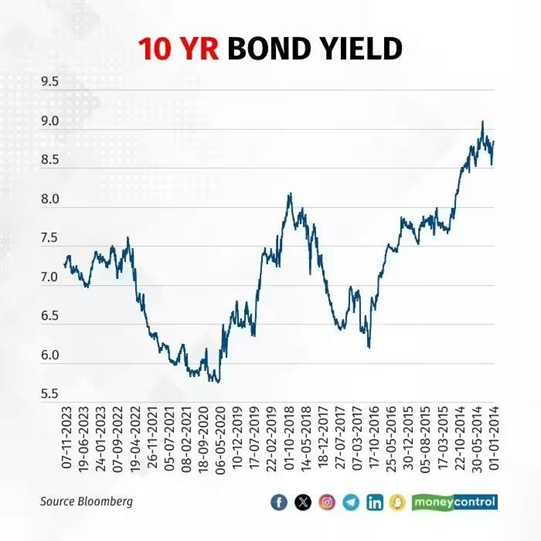 10 Year Bond Yield