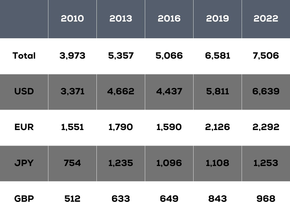 Daily Turnover of Foreign Exchange